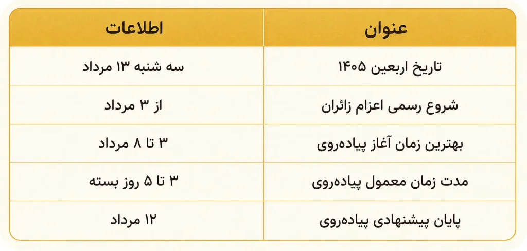 تاریخ اربعین 1405 | وصال زائر