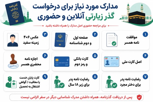 مدارک مورد نیاز برای درخواست گذر زیارتی آنلاین و حضوری | وصال زائر